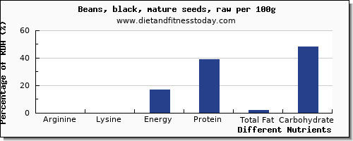 chart to show highest arginine in black beans per 100g